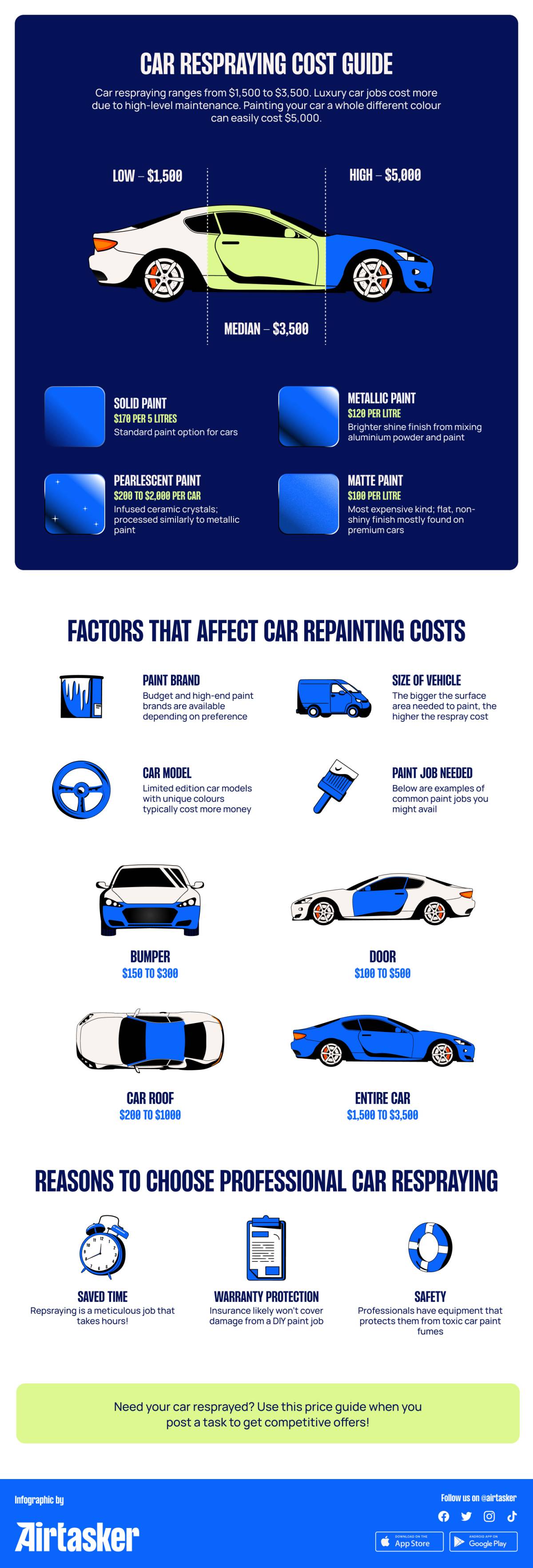 car respray cost guide table