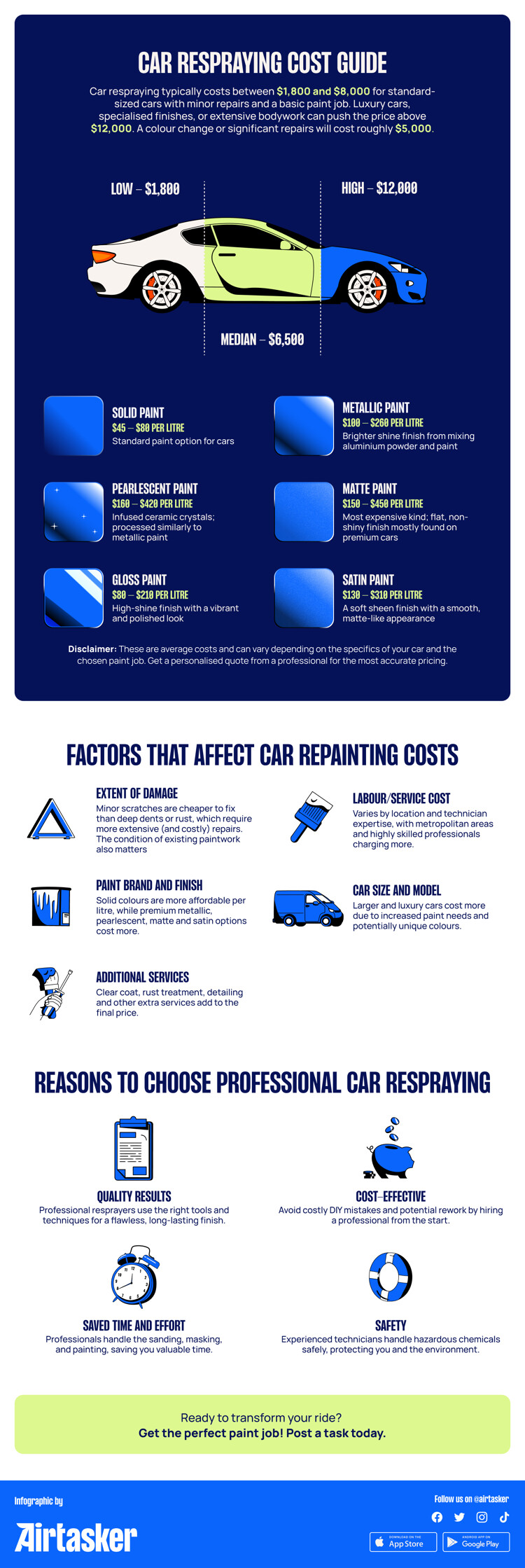 how-much-does-car-respray-cost-in-australia-2025-data-airtasker-au