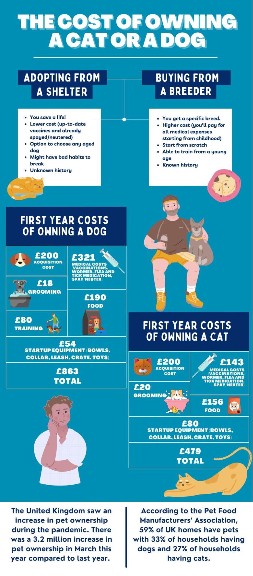 Cost of best sale owning a dog